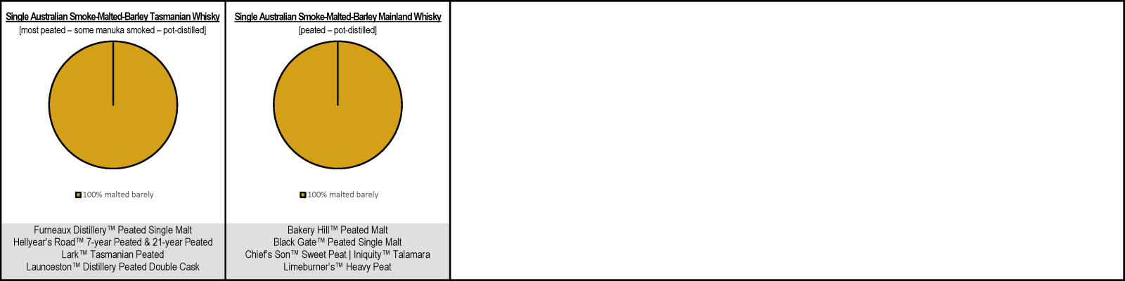 Single Australian Kiln-Malted-Barley Whisky Mash Bills