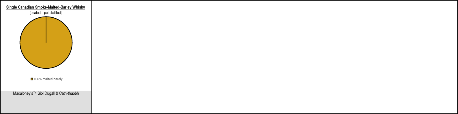 Single Candian Smoke-Malted-Barley Whisky Mash Bills