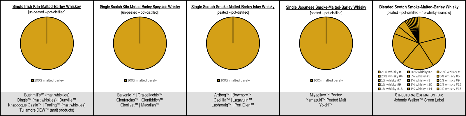 Fully-Malted Barley Whiskies