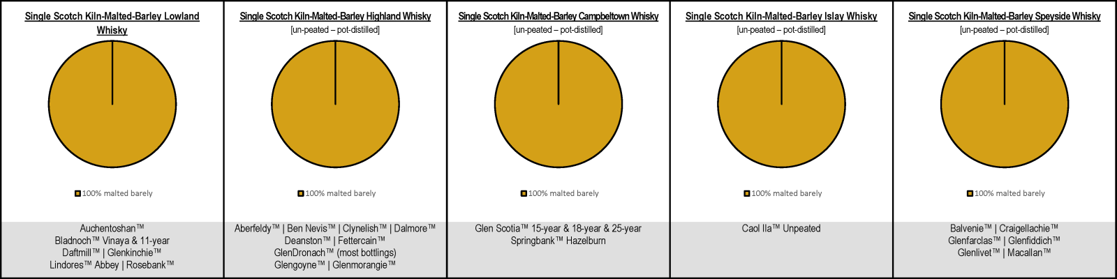 Single Scotch Kiln-Malted-Barley Whisky Mash Bills