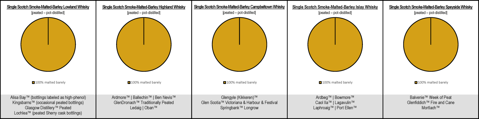 Single Scotch Smoke-Malted-Barley Whisky Mash Bills