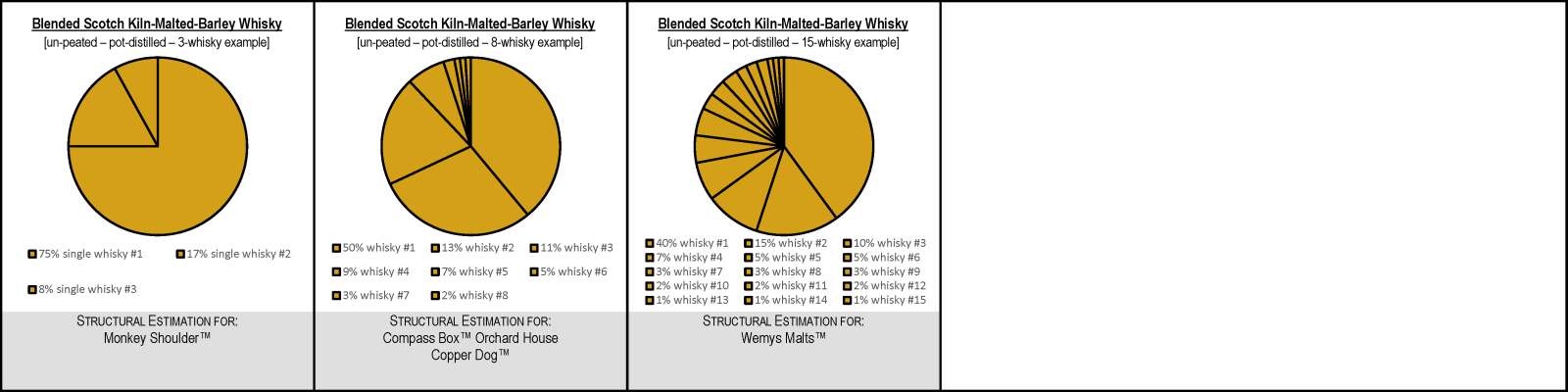 Blended Scotch Kiln-Malted-Barley Whisky Mash Bills
