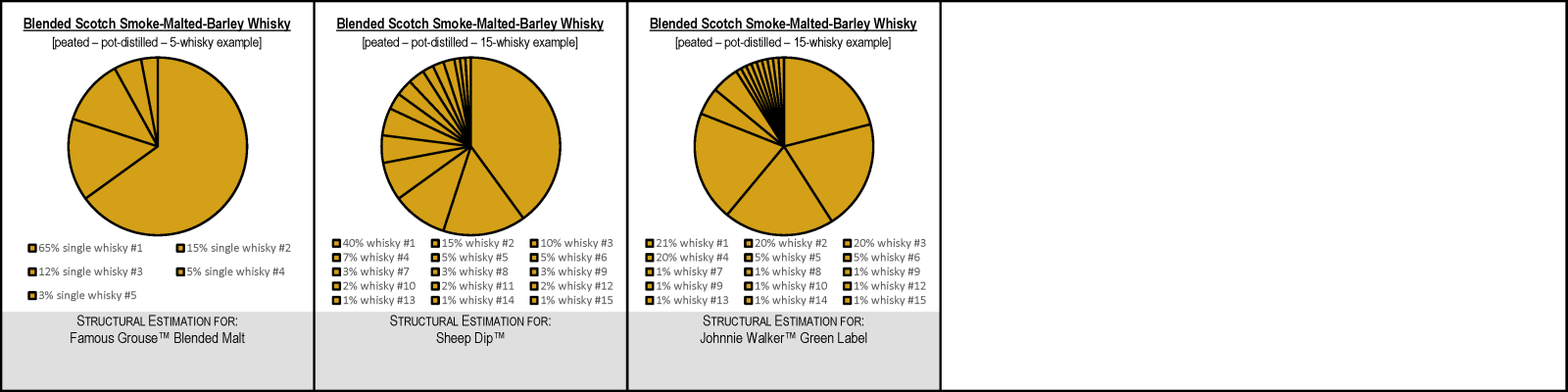 Blended Scotch Smoke-Malted-Barley Whisky Mash Bills
