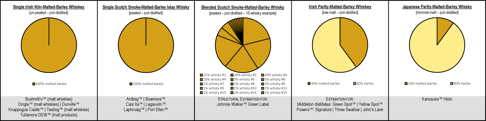 Barley Whiskies