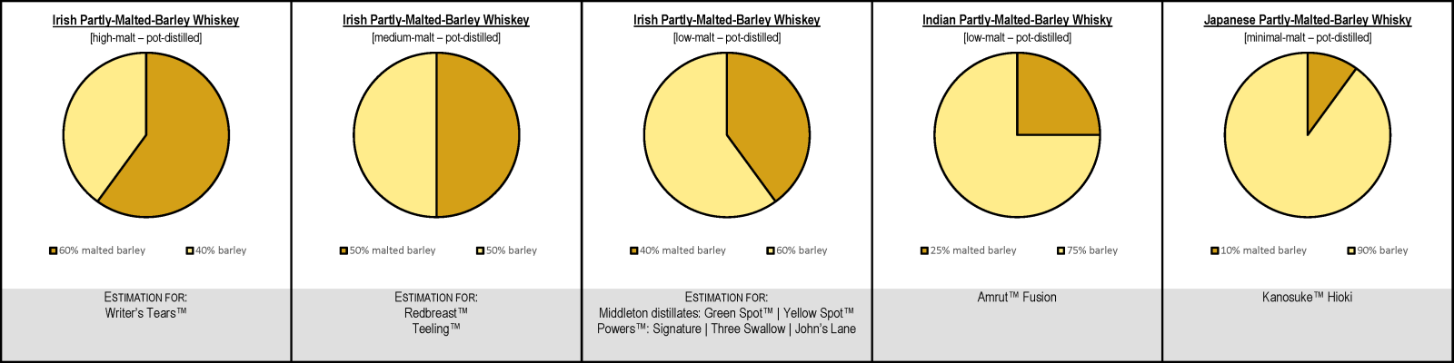 Partly-Malted Barley Whiskies