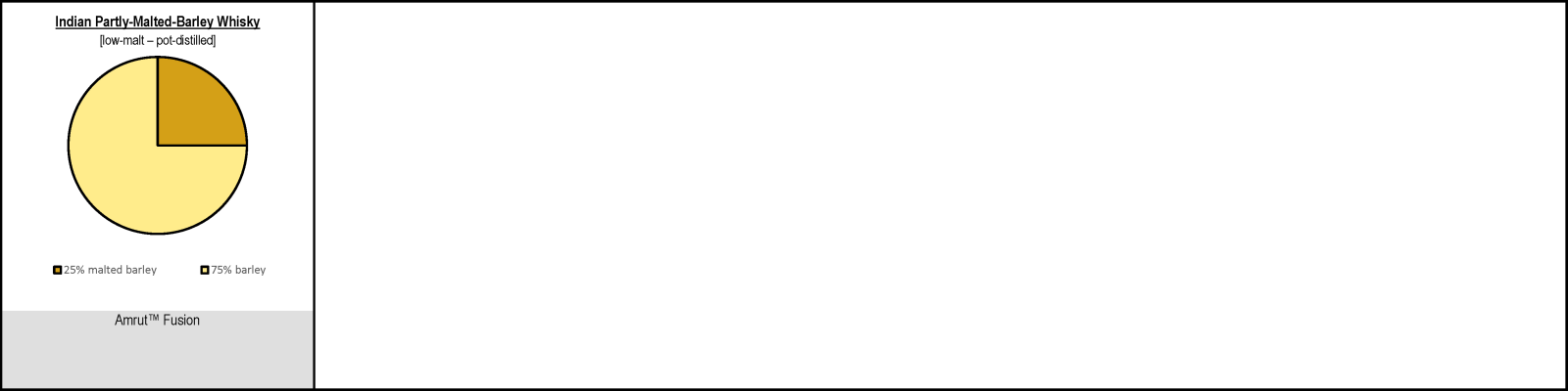 Indian partly-Malted-Barley Whisky Mash Bills