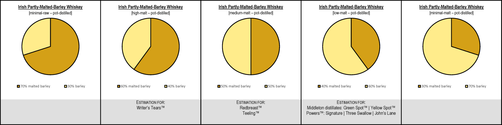 Irish Partly-Malted Barley Whiskey Mash Bills