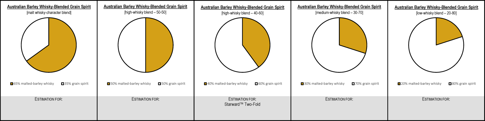 Australian Barley-Whisky-Blended Grain Spirit Blend Bills