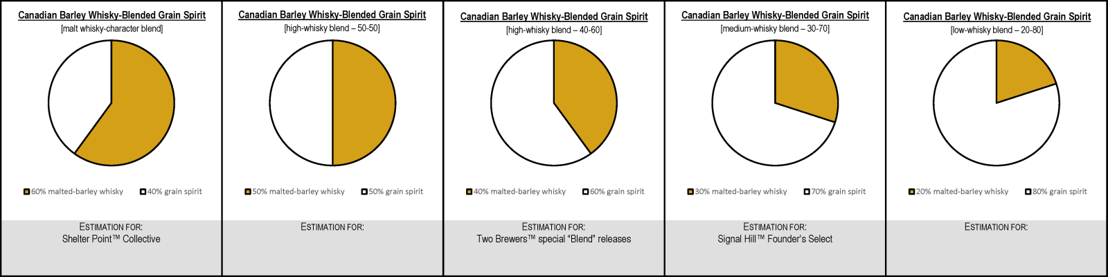 Canadian Barley-Whisky-Blended Grain Spirit Blend Bills