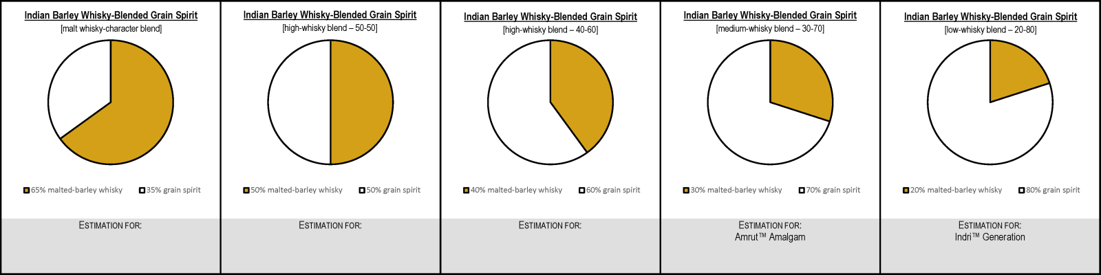 Indian Barley-Whisky-Blended Grain Spirit Blend Bills