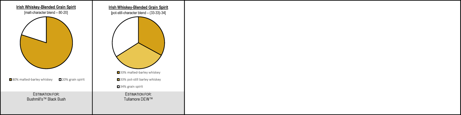 Irish Barley-Whiskey-Blended Grain Spirit with Whiskey Character Blend Bills