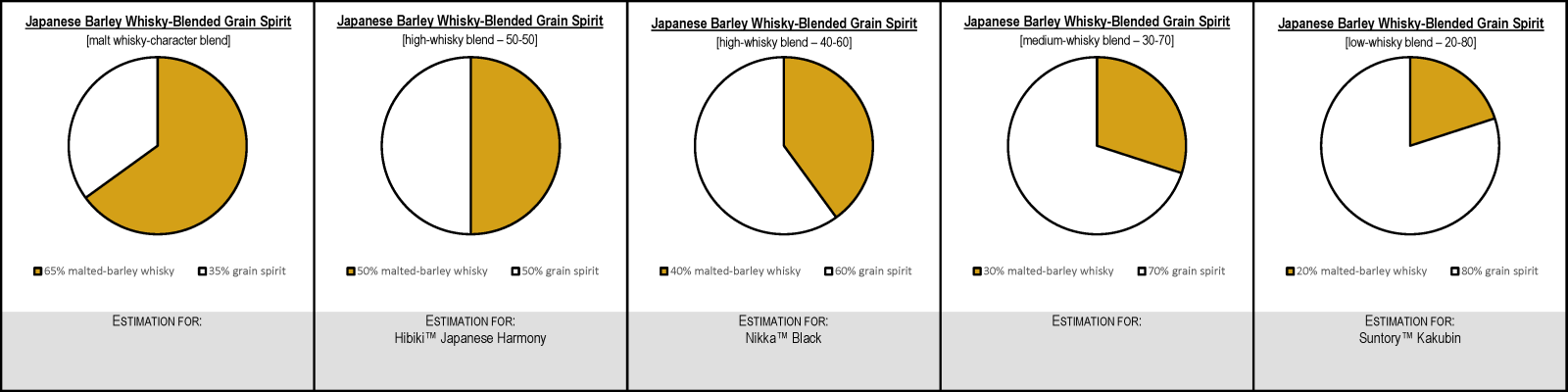 Japanese Barley-Whisky-Blended Grain Spirit Blend Bills