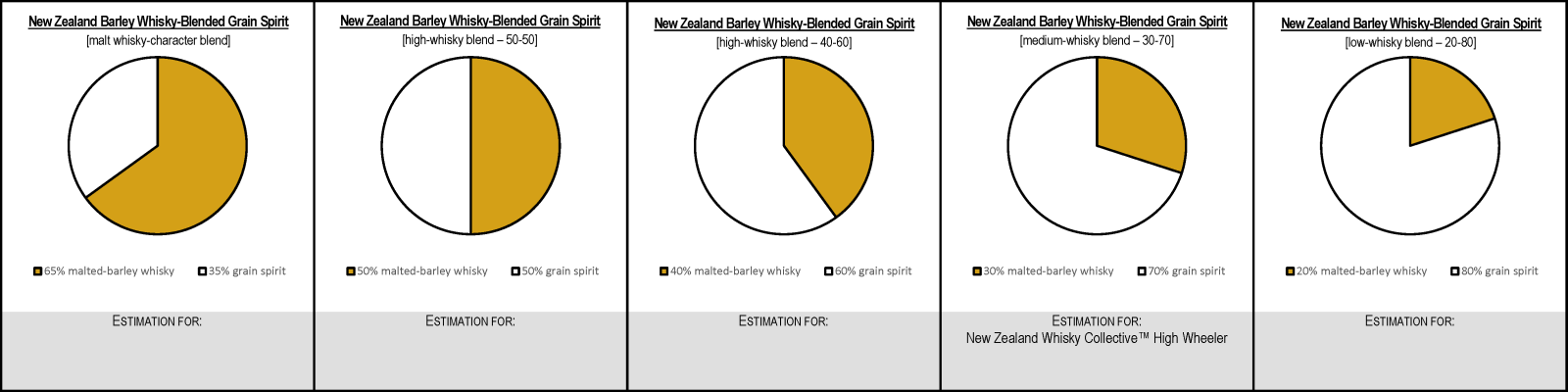 New Zealand Barley-Whisky-Blended Grain Spirit Blend Bills
