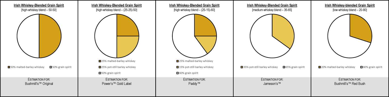 Irish Whiskey-Blended Grain Spirit Blend Bills