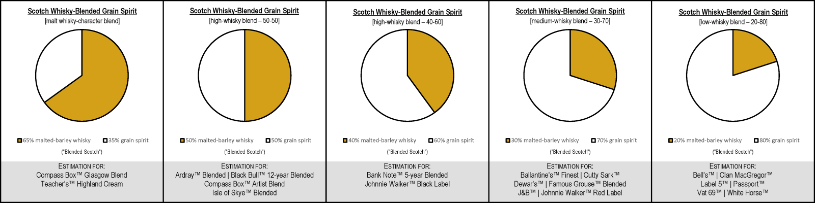 Scotch Whisky-Blended Grain Spirit Blend Bills