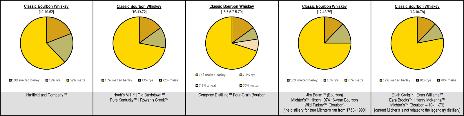 Classic Bourbon Whiskey Mash Bills