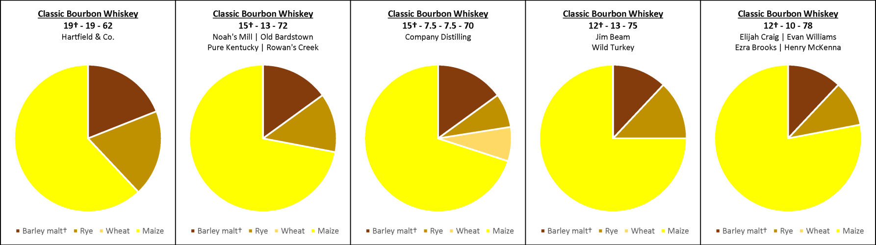 Classic Bourbon Whiskies