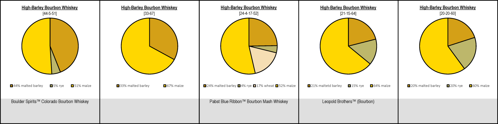 High-barley Bourbon Whiskey Mashbills