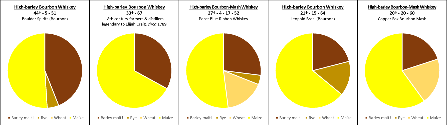 High-barley Bourbon Whiskey Mashbills