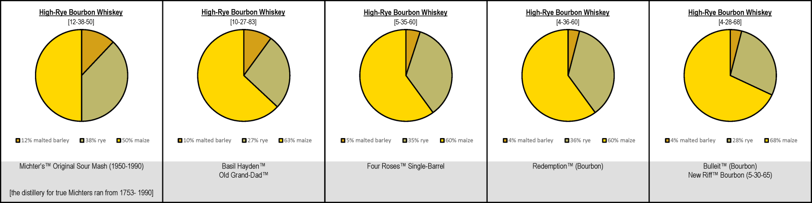 High-rye Bourbon Whiskey Mash Bills