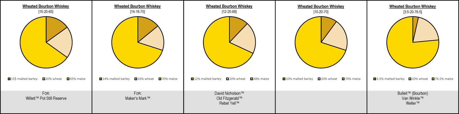 Wheated Bourbon Whiskey Mash Bills