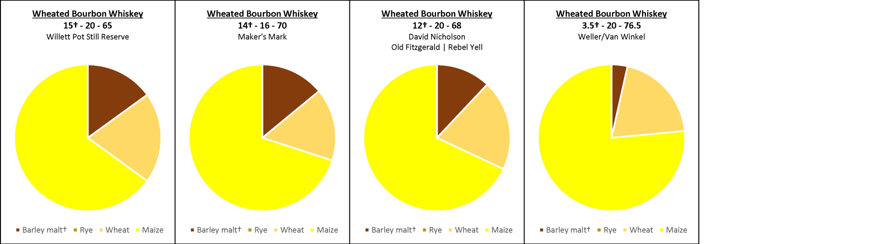 Wheated Bourbon Whiskey Mashbills