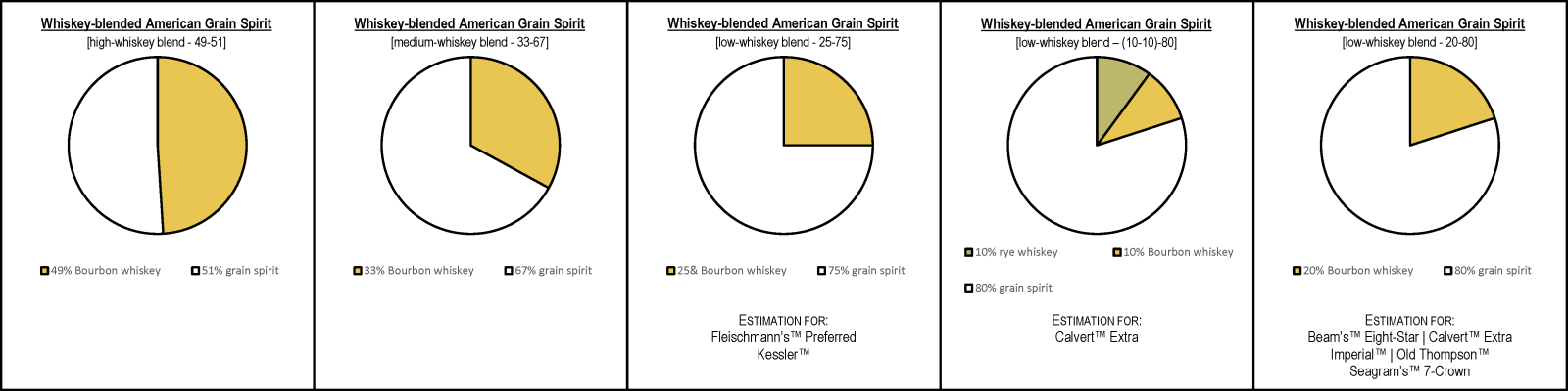 Whiskey-blended American Grain Spirit