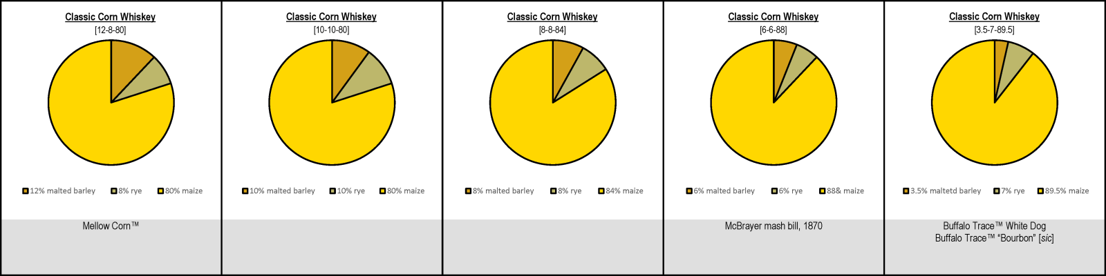 Classic Corn Whiskey Mashbills