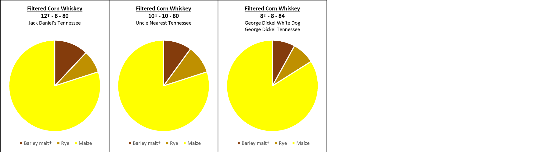 Filtered Corn Whiskey Mashbills