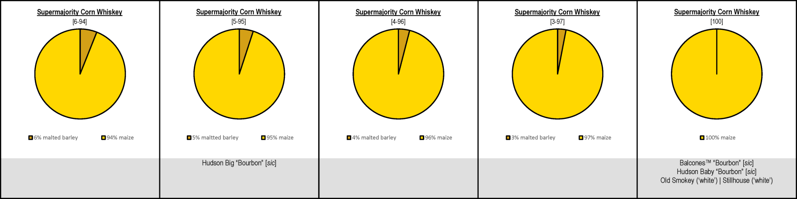 Supermajority Corn Whiskey Mash Bills