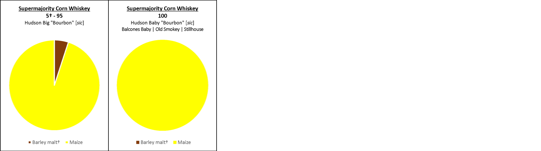 Supermajority Corn Whiskey Mashbills