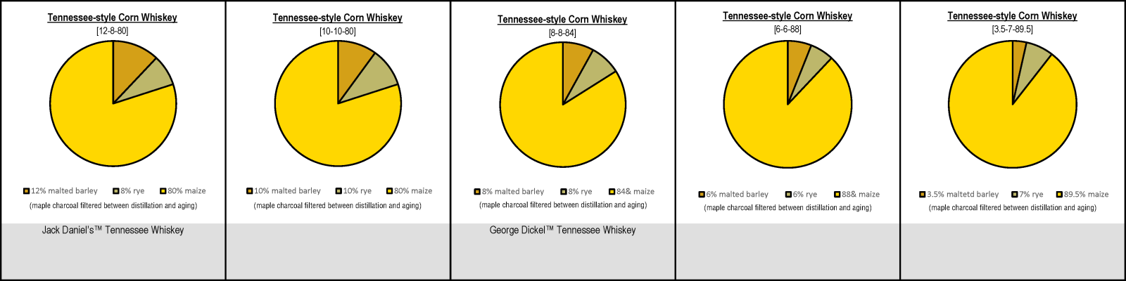 Tennessee-style Corn Whiskey Mash Bills