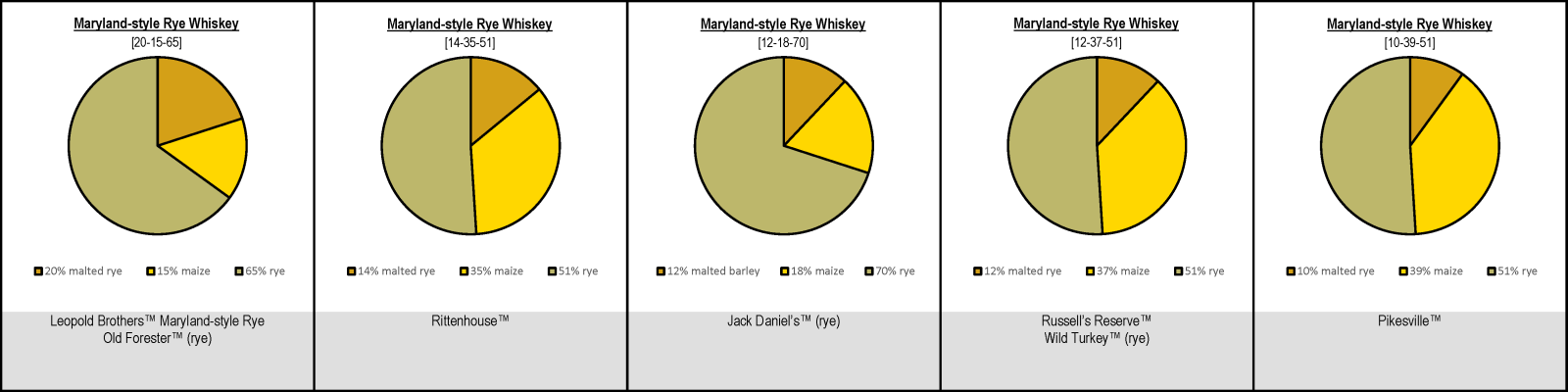 Maryland (style) Rye Whiskey Mash Bills