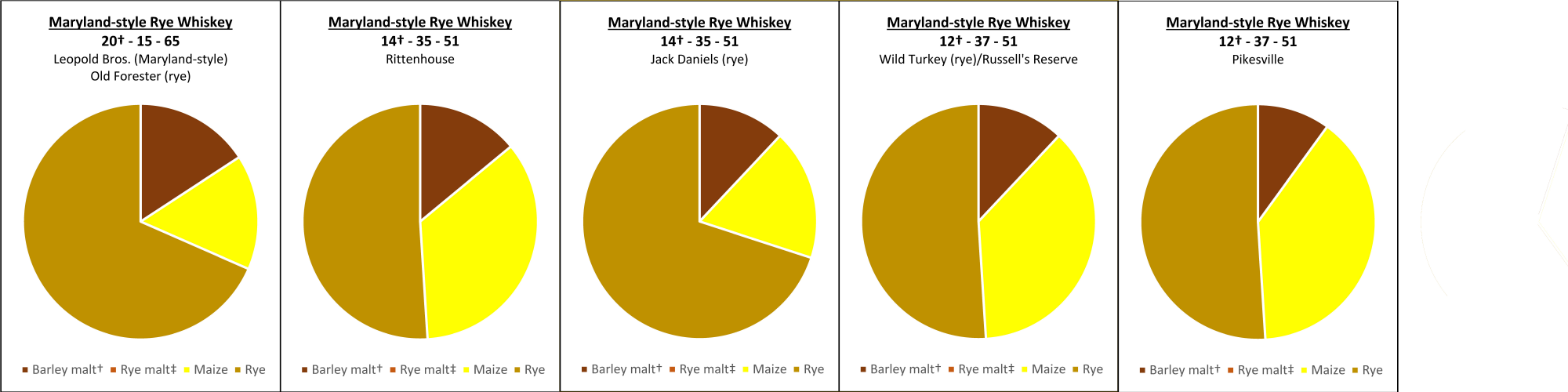 Detailed Maryland Rye Whiskey Mash Bills