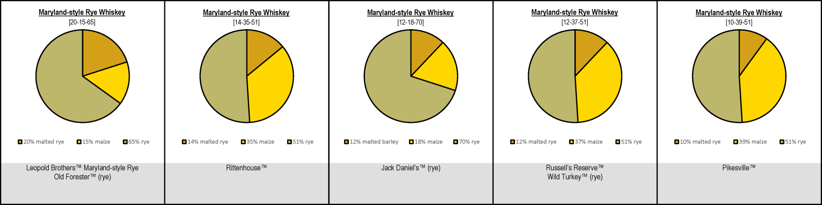 Maryland-style Rye Whiskey Mash Bills
