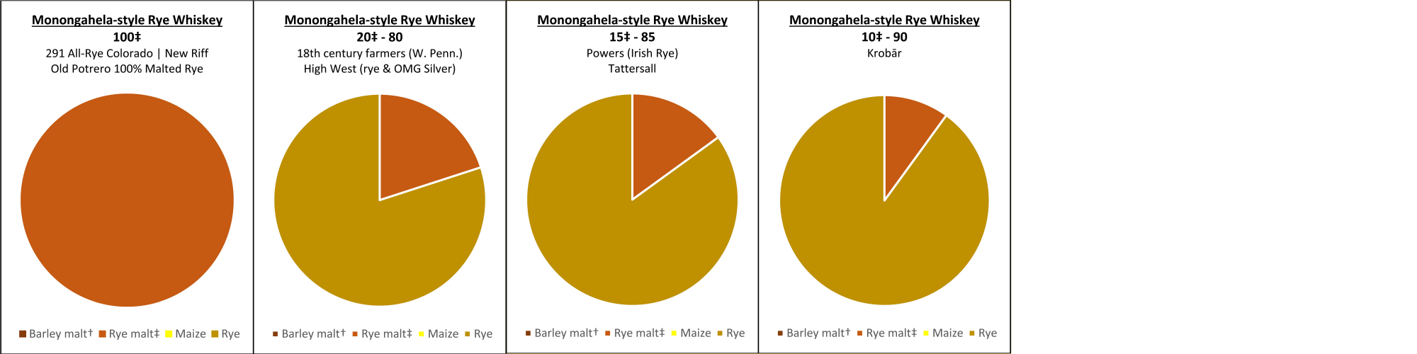 Detailed Monongahela Rye Whiskey Mash Bills