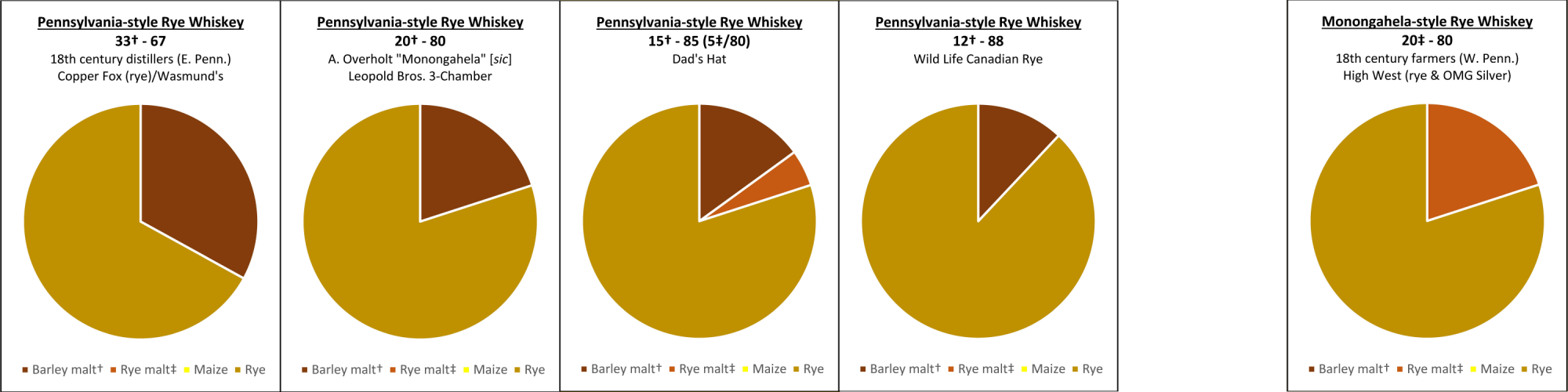 Detailed Pennsylvania Rye Whiskey Mash Bills