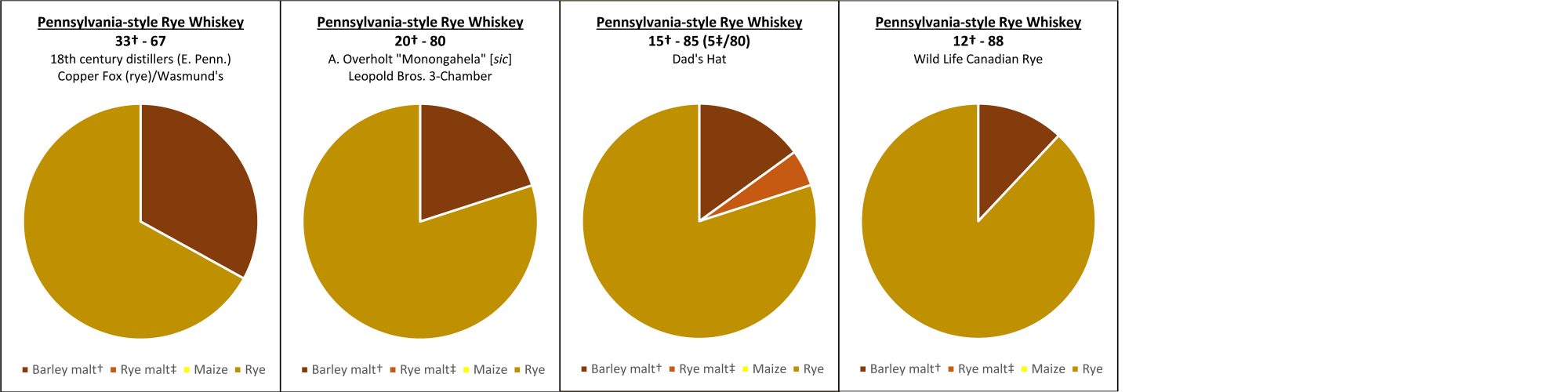 Detailed Pennsylvania Rye Whiskey Mash Bills