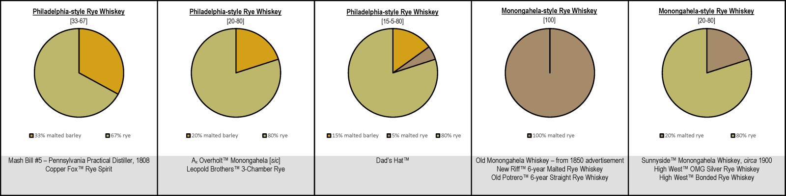 Pennsylvania (style) Rye Whiskey Mash Bills