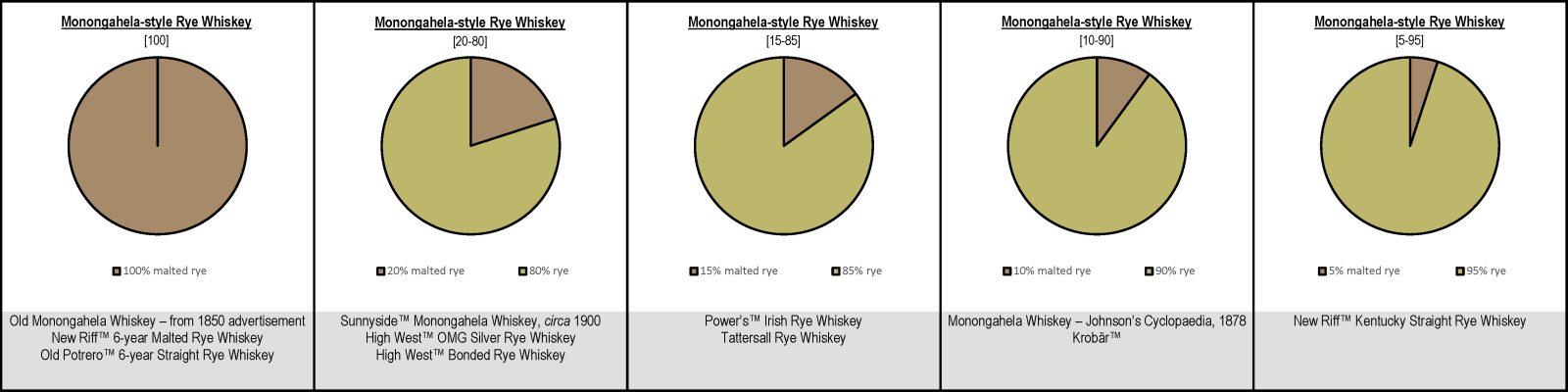 Monongahela-style Rye Whiskey Mash Bills