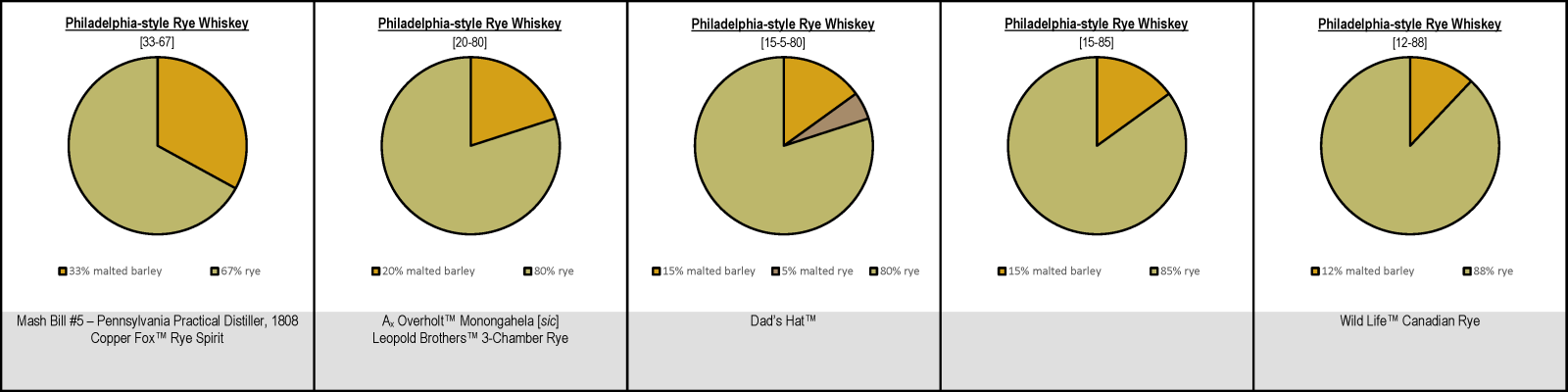 Philadelphia-style Rye Whiskey Mash Bills