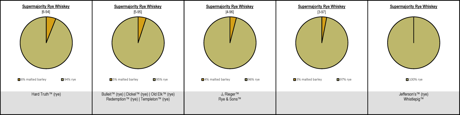 Supermajority Rye Whiskey Mash Bills