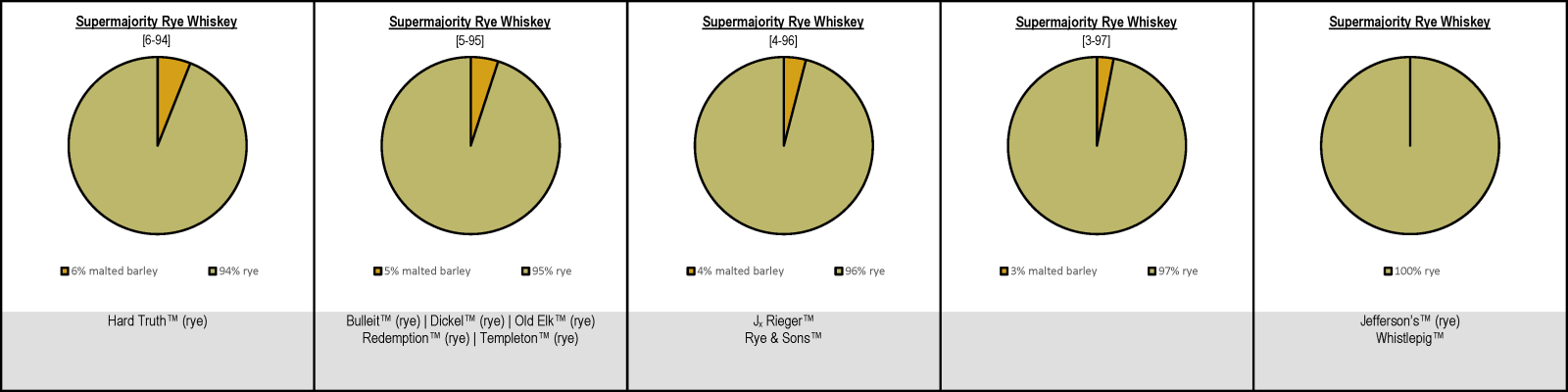 Supermajority Rye Whiskey Mash Bills