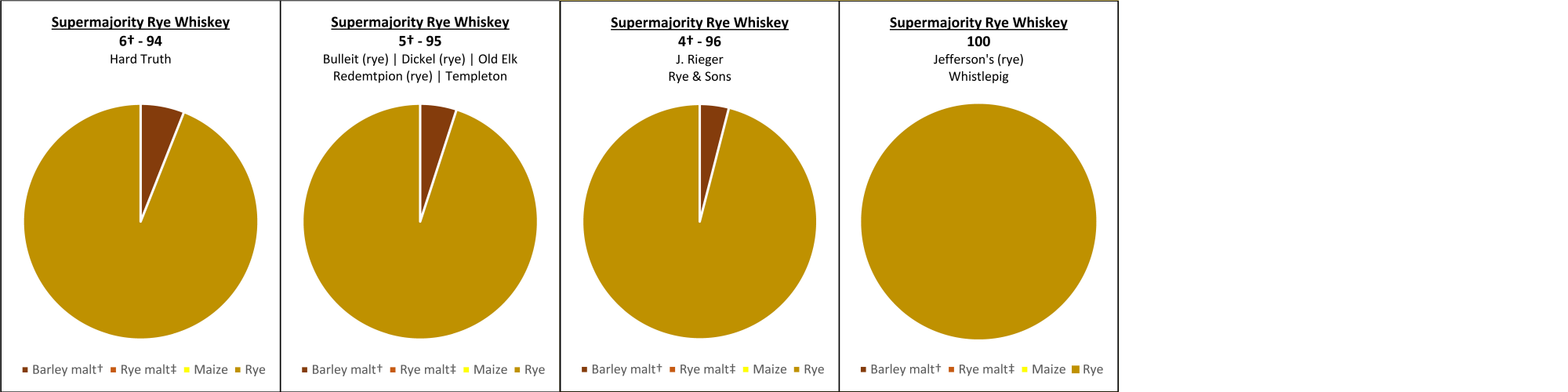Detailed Supermajority Rye Whiskey Mash Bills
