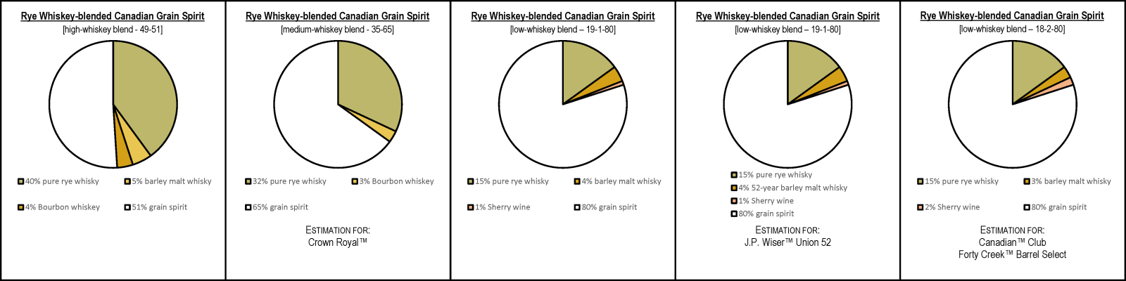 Whisky-blended Canadian Grain Spirit