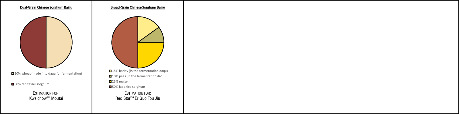 Chinese Sorghum Whisky Mash Bills