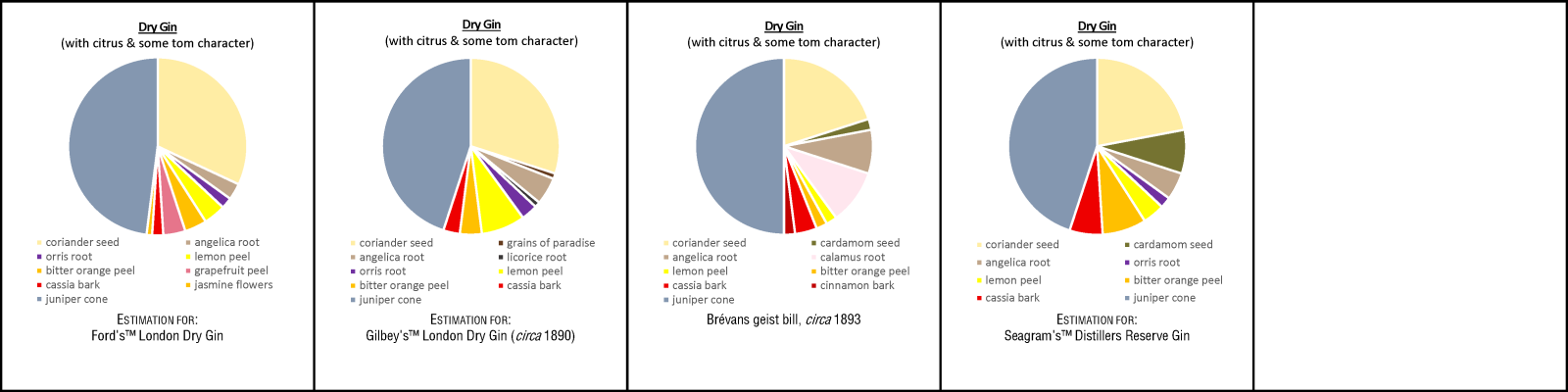 Dry Gin with Citrus and some Tommy Character
