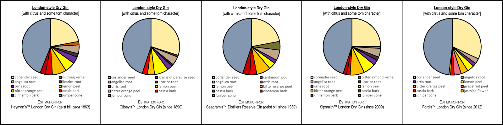 Dry Gin with Citrus and some Tom Character Geist Bills