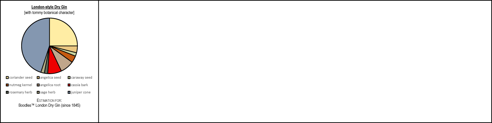 Dry Gin with Tommy Character Geist Bills