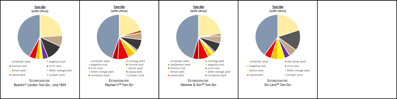 Tom Gin with Citrus Geist-bills